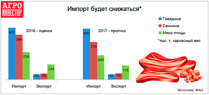Импорт мяса будет сжаться