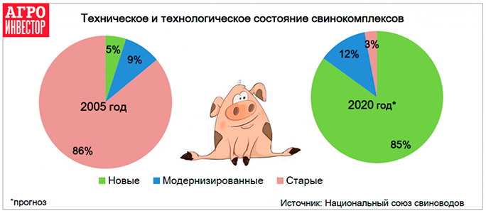 Техническое и технологическое состояние свинокомплексов