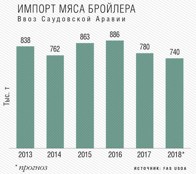 Импорт мяса в Саудовскую Аравию